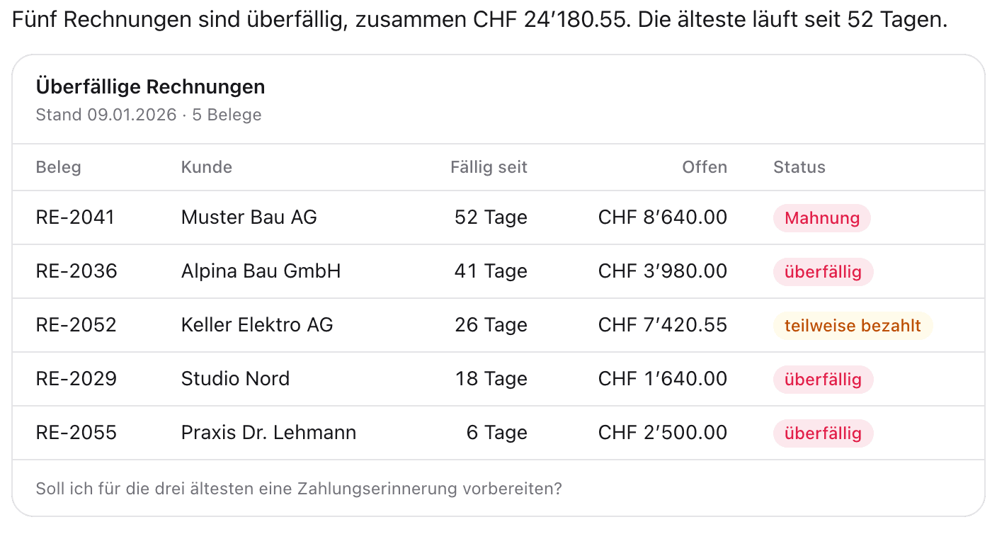 Tabelle mit fünf überfälligen Rechnungen über zusammen CHF 24’180.55, mit Kunde, Betrag und Status