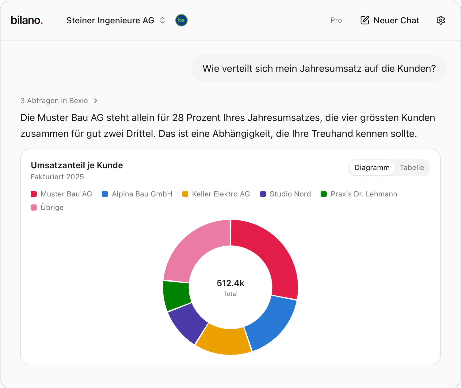 Umsatzanteile der grössten Kunden als Ringdiagramm