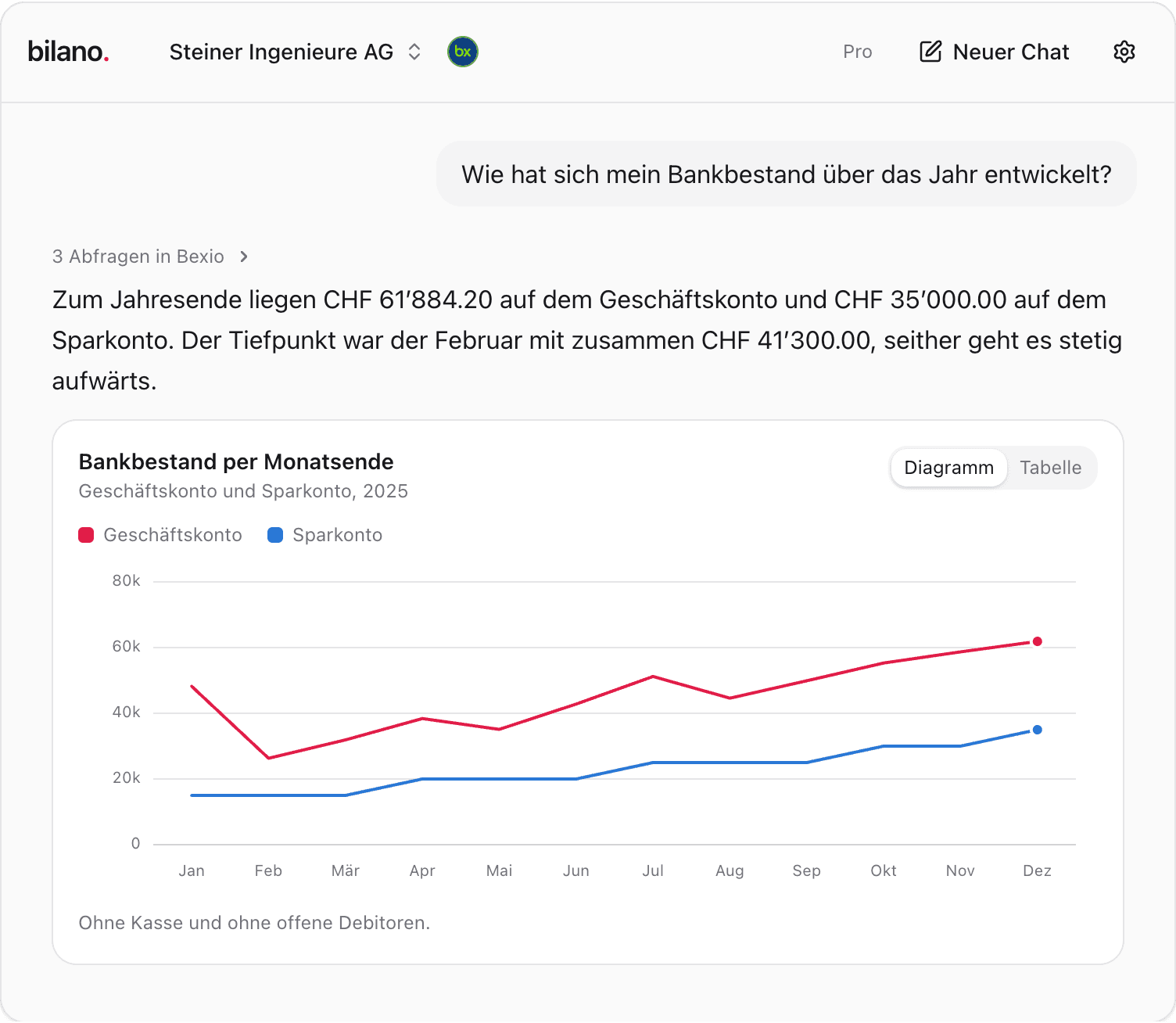 Diagramm des Bankbestands per Monatsende 2025