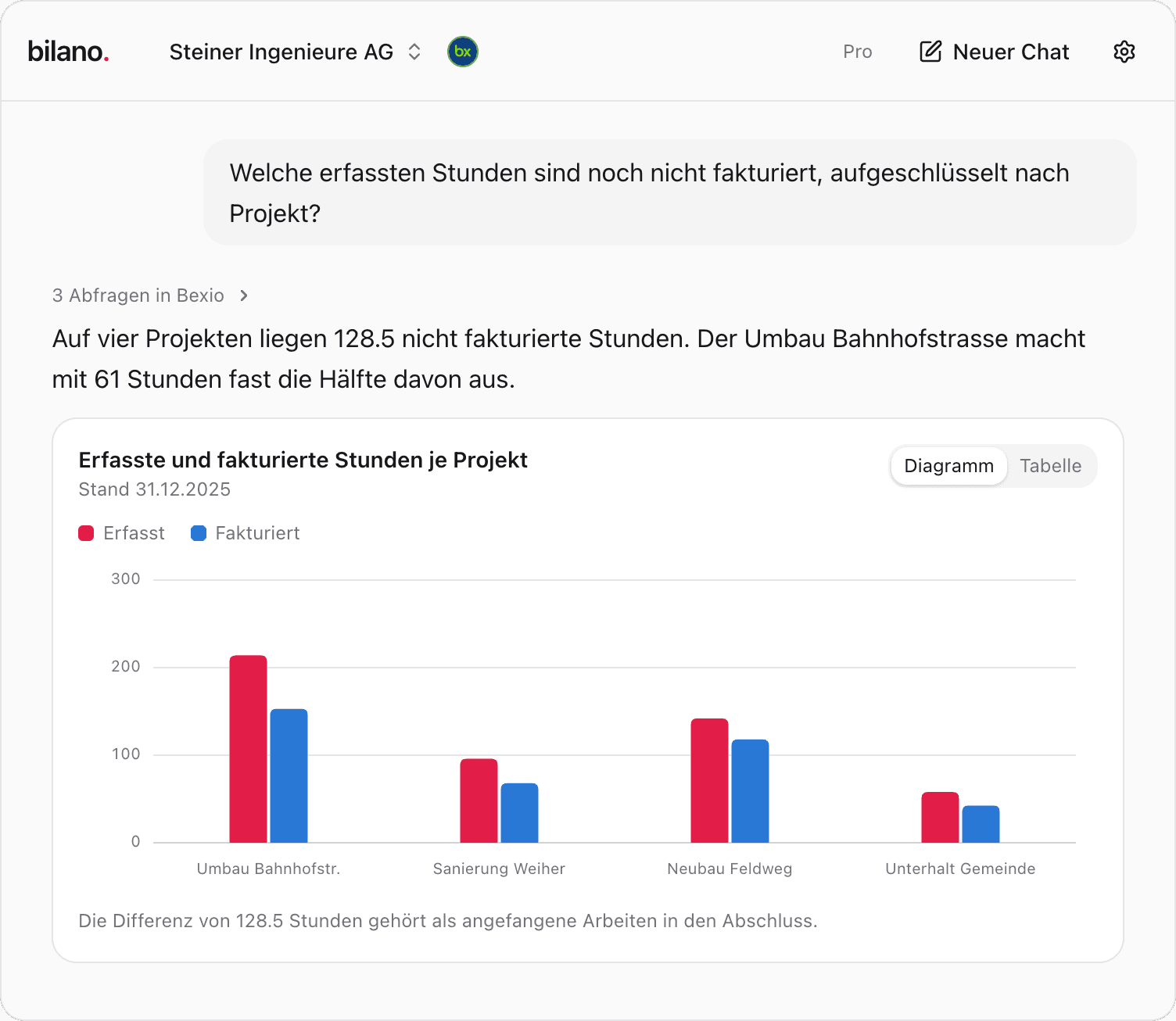 Erfasste und fakturierte Stunden je Projekt