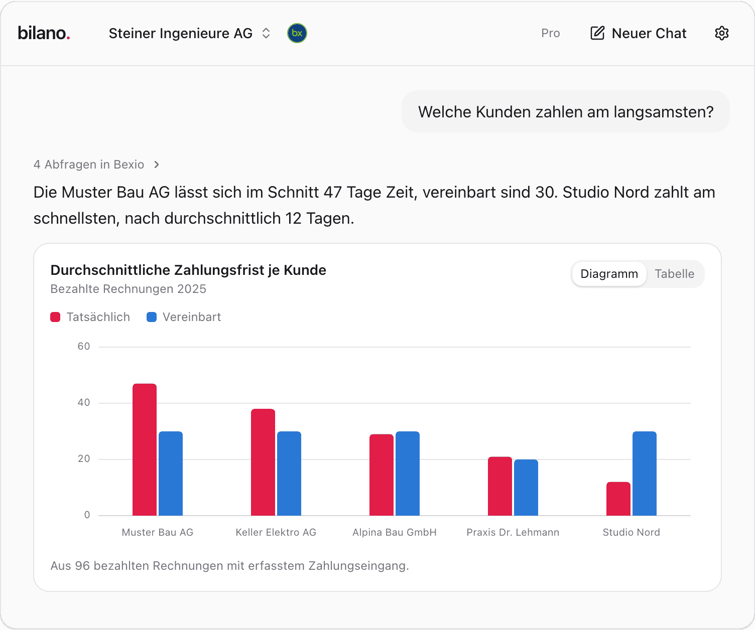 Zahlungsmoral der Kunden: Tage bis zur Zahlung